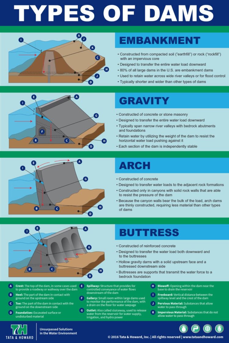 Different Types Of Engineering Dam