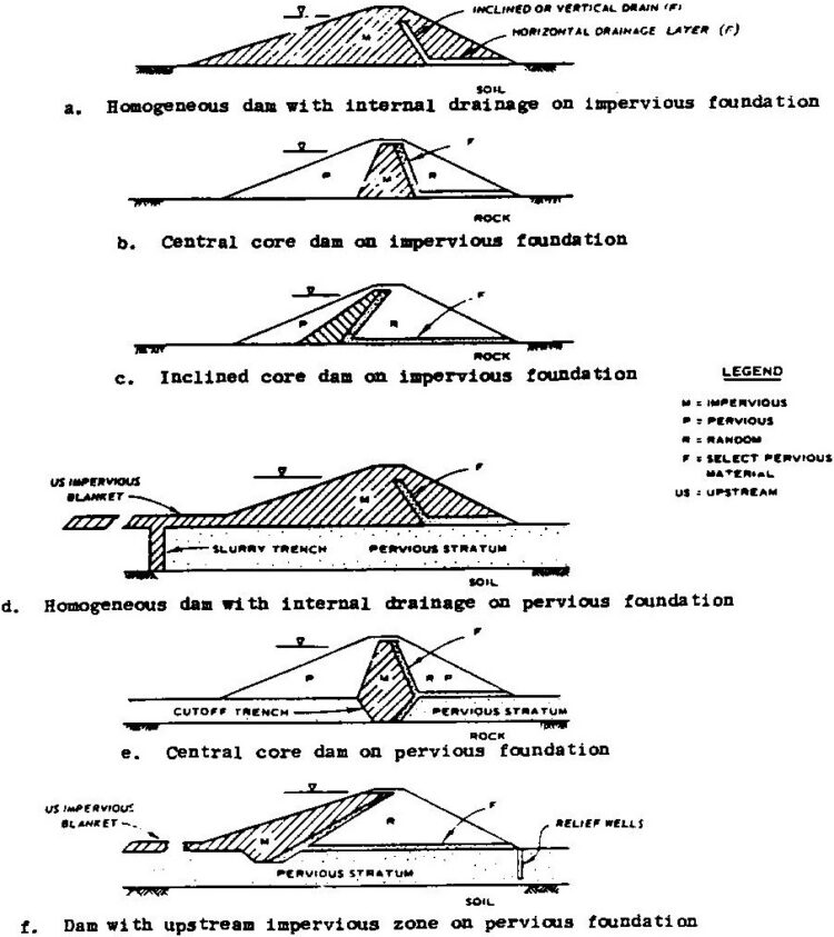 Different Types Of Engineering Dam