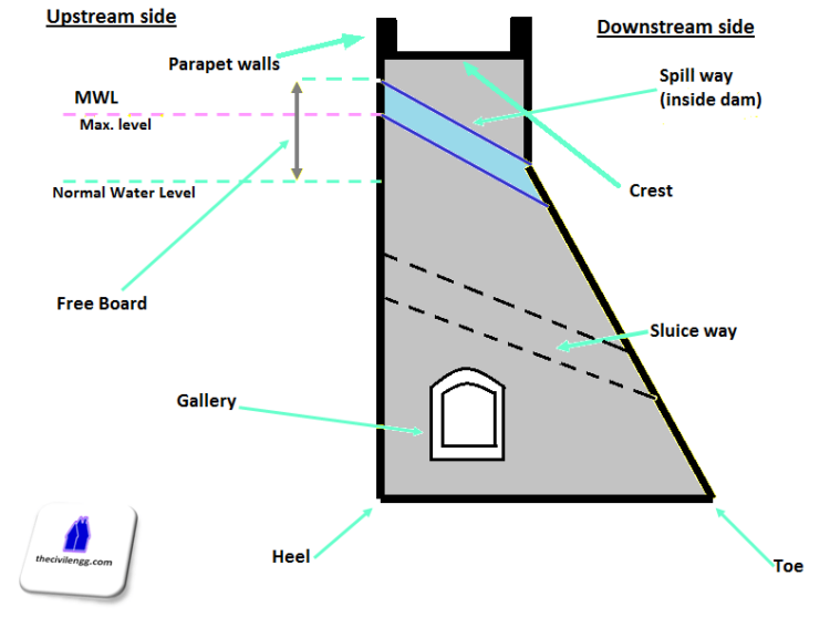 Different Types Of Engineering Dam