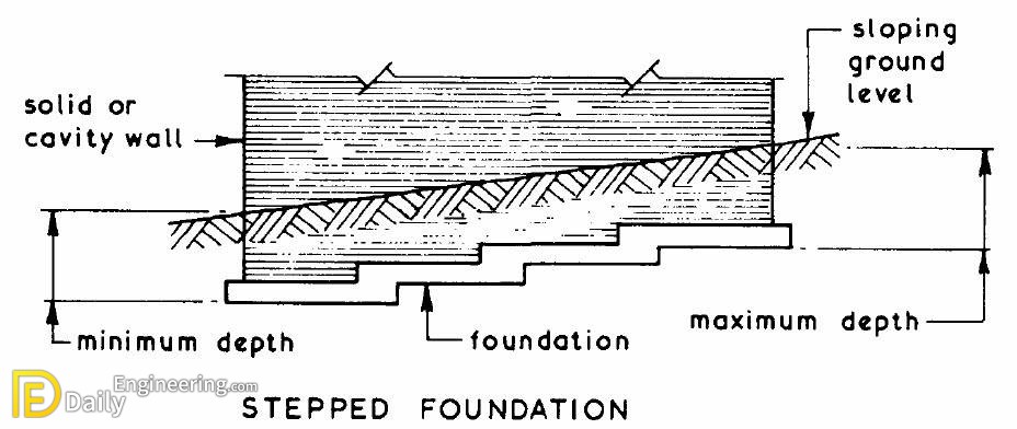 Type of grinding. Sloping ground. Types of ground. Super ground Foundation. Cavity Wall.