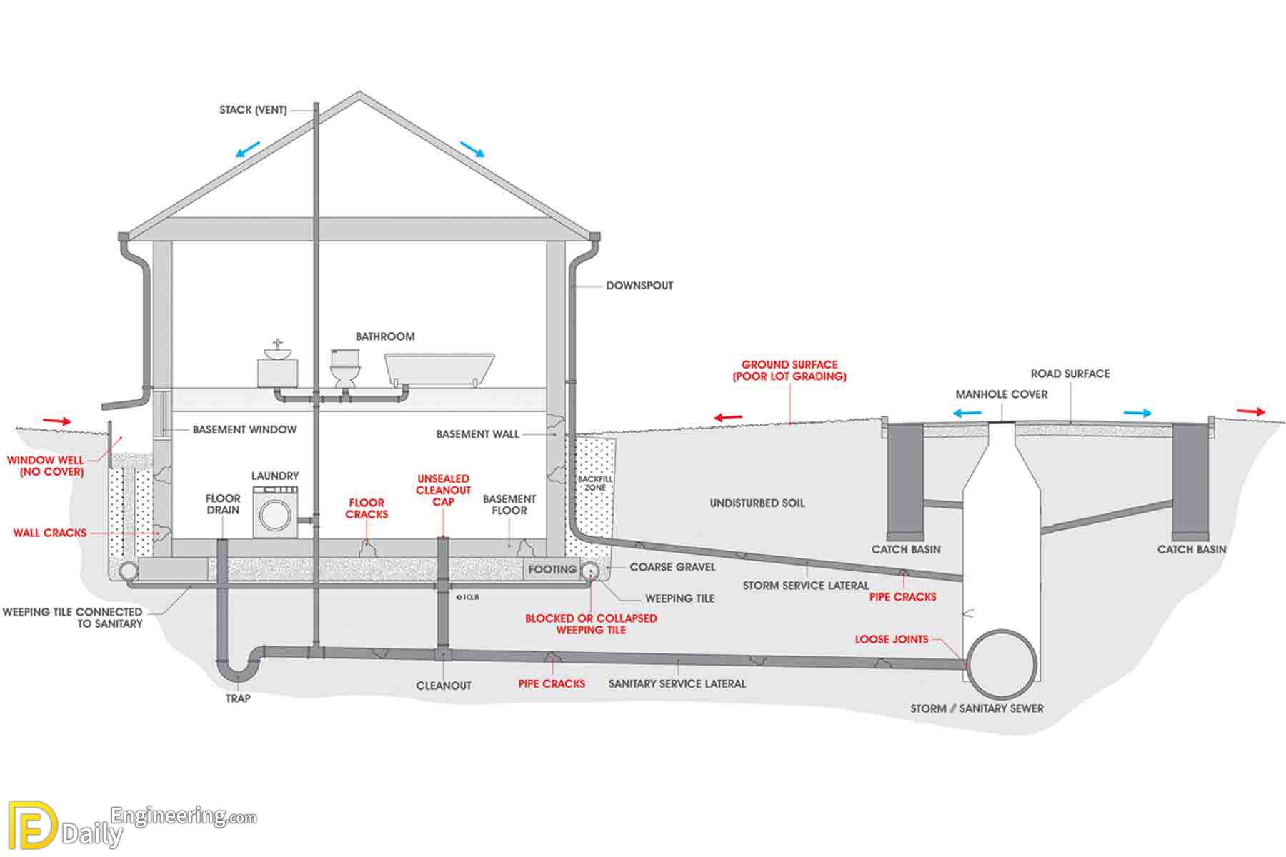 Useful Information About House Drainage System Daily Engineering